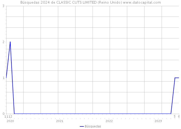 Búsquedas 2024 de CLASSIC CUTS LIMITED (Reino Unido) 