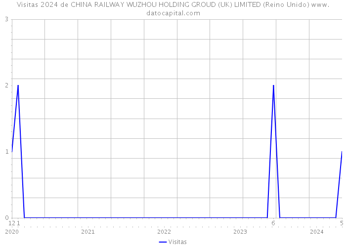 Visitas 2024 de CHINA RAILWAY WUZHOU HOLDING GROUD (UK) LIMITED (Reino Unido) 