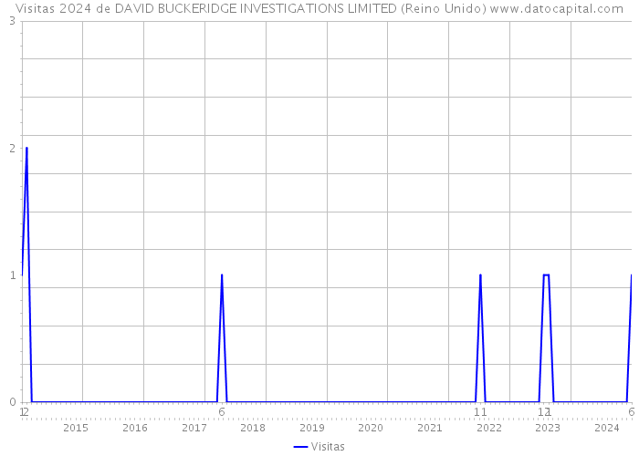 Visitas 2024 de DAVID BUCKERIDGE INVESTIGATIONS LIMITED (Reino Unido) 