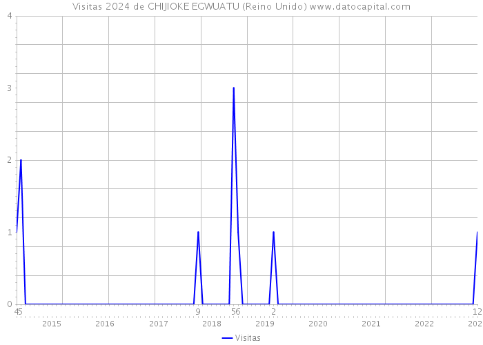 Visitas 2024 de CHIJIOKE EGWUATU (Reino Unido) 