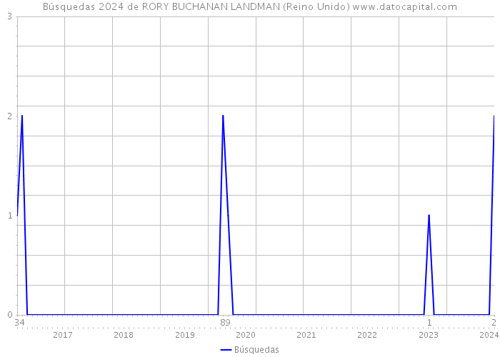 Búsquedas 2024 de RORY BUCHANAN LANDMAN (Reino Unido) 