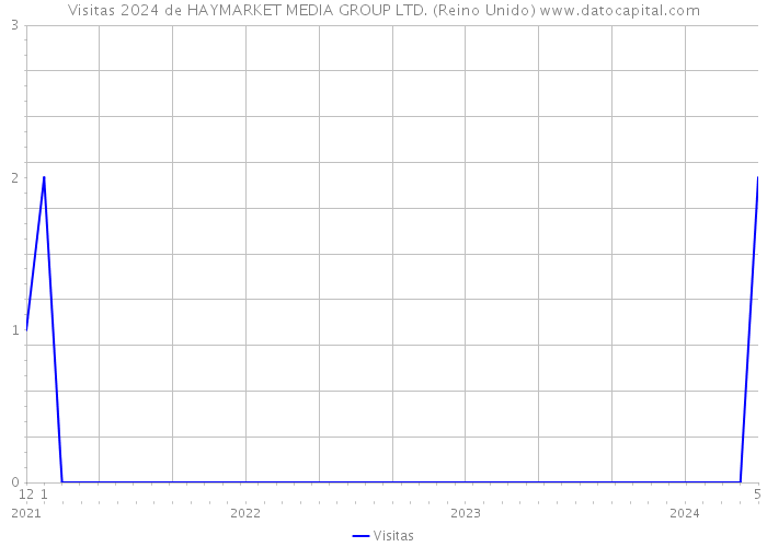 Visitas 2024 de HAYMARKET MEDIA GROUP LTD. (Reino Unido) 