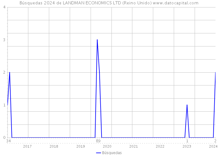 Búsquedas 2024 de LANDMAN ECONOMICS LTD (Reino Unido) 