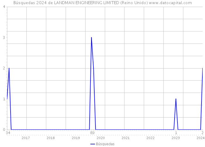 Búsquedas 2024 de LANDMAN ENGINEERING LIMITED (Reino Unido) 