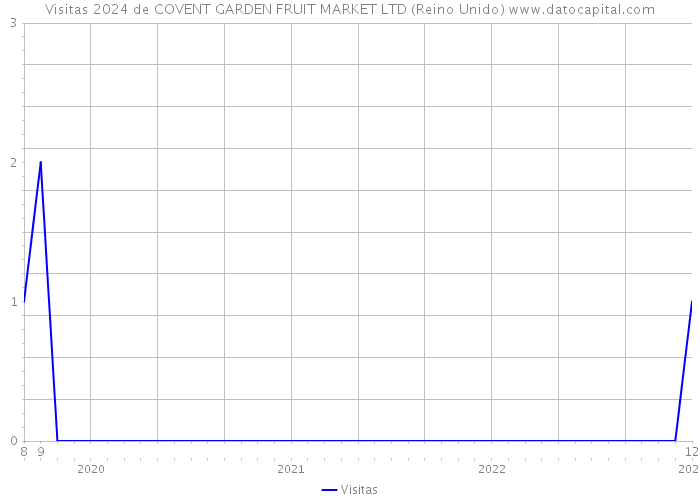 Visitas 2024 de COVENT GARDEN FRUIT MARKET LTD (Reino Unido) 