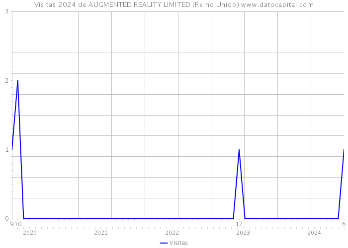 Visitas 2024 de AUGMENTED REALITY LIMITED (Reino Unido) 