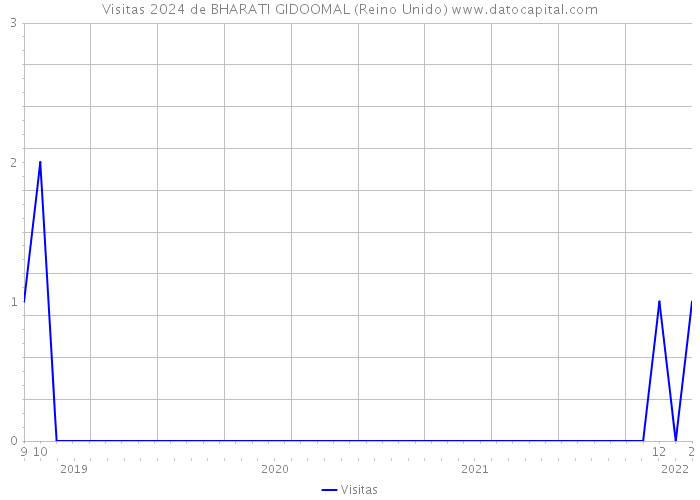 Visitas 2024 de BHARATI GIDOOMAL (Reino Unido) 