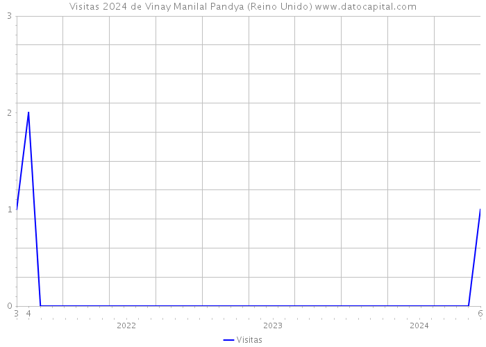 Visitas 2024 de Vinay Manilal Pandya (Reino Unido) 