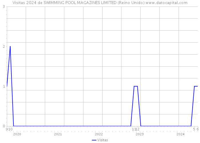 Visitas 2024 de SWIMMING POOL MAGAZINES LIMITED (Reino Unido) 