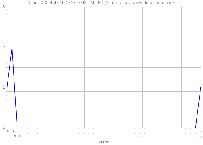 Visitas 2024 de MID SYSTEMS LIMITED (Reino Unido) 