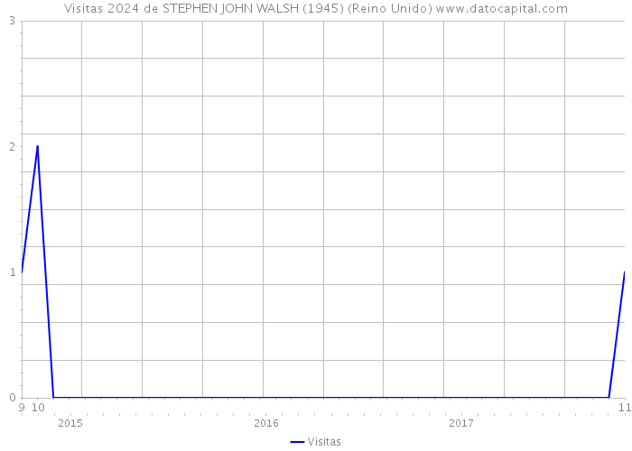 Visitas 2024 de STEPHEN JOHN WALSH (1945) (Reino Unido) 