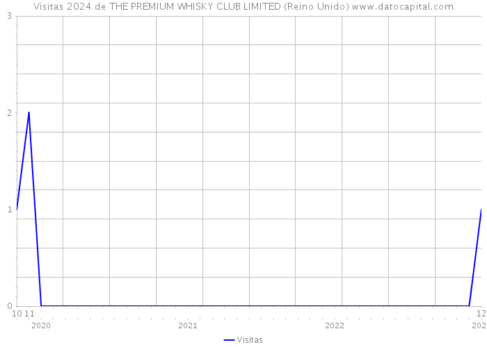 Visitas 2024 de THE PREMIUM WHISKY CLUB LIMITED (Reino Unido) 