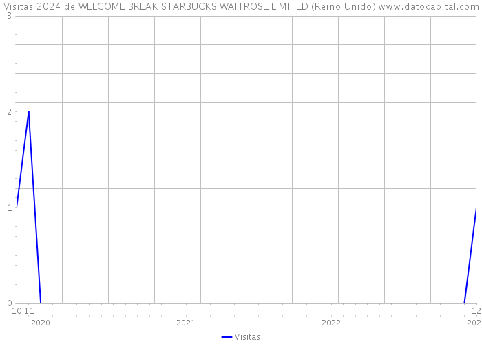Visitas 2024 de WELCOME BREAK STARBUCKS WAITROSE LIMITED (Reino Unido) 