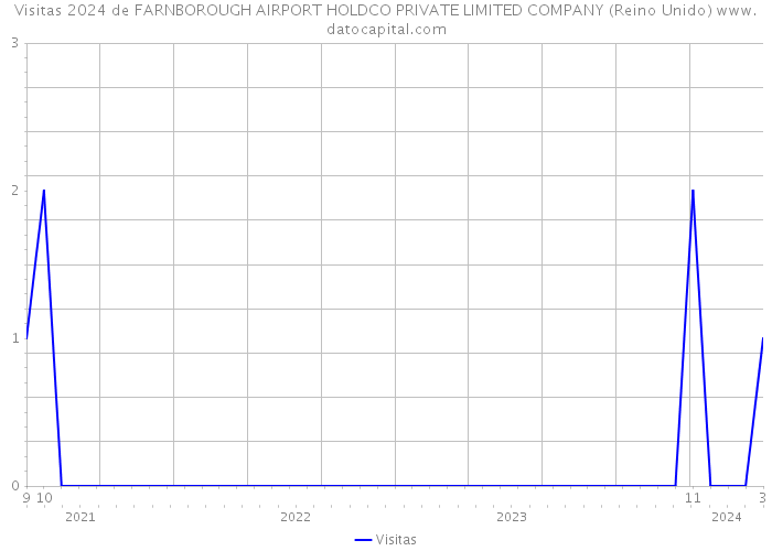 Visitas 2024 de FARNBOROUGH AIRPORT HOLDCO PRIVATE LIMITED COMPANY (Reino Unido) 