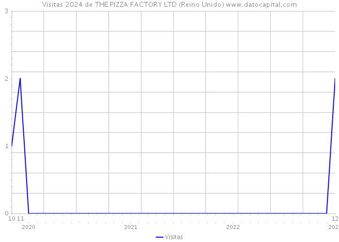 Visitas 2024 de THE PIZZA FACTORY LTD (Reino Unido) 