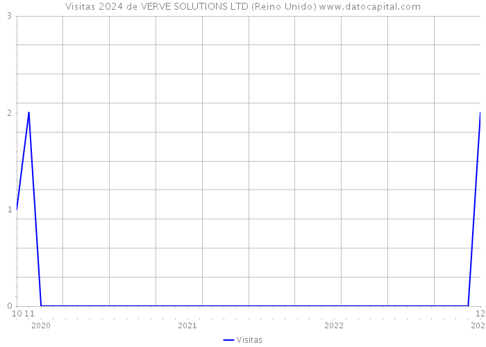 Visitas 2024 de VERVE SOLUTIONS LTD (Reino Unido) 