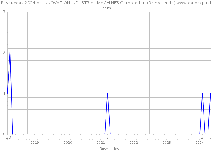 Búsquedas 2024 de INNOVATION INDUSTRIAL MACHINES Corporation (Reino Unido) 