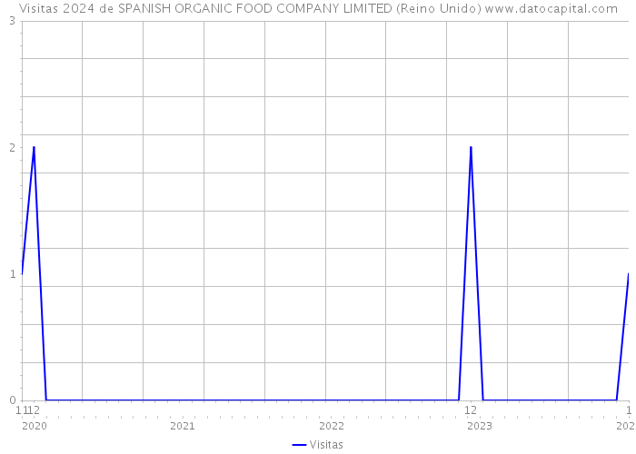 Visitas 2024 de SPANISH ORGANIC FOOD COMPANY LIMITED (Reino Unido) 