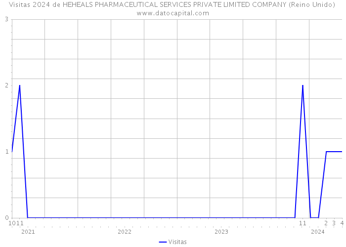 Visitas 2024 de HEHEALS PHARMACEUTICAL SERVICES PRIVATE LIMITED COMPANY (Reino Unido) 