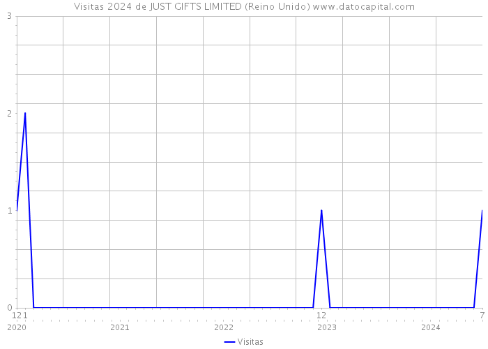 Visitas 2024 de JUST GIFTS LIMITED (Reino Unido) 