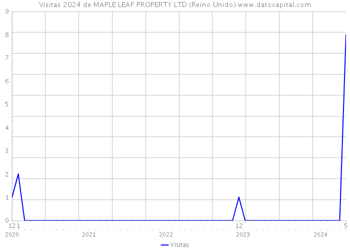 Visitas 2024 de MAPLE LEAF PROPERTY LTD (Reino Unido) 