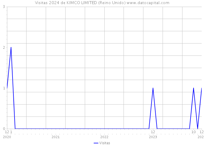 Visitas 2024 de KIMCO LIMITED (Reino Unido) 