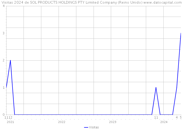 Visitas 2024 de SOL PRODUCTS HOLDINGS PTY Limited Company (Reino Unido) 