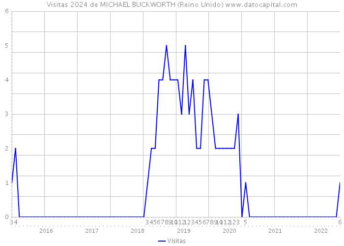 Visitas 2024 de MICHAEL BUCKWORTH (Reino Unido) 