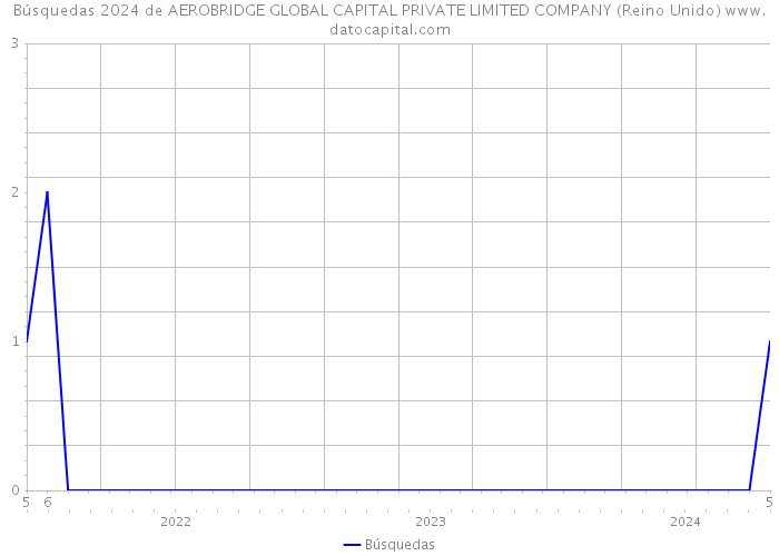 Búsquedas 2024 de AEROBRIDGE GLOBAL CAPITAL PRIVATE LIMITED COMPANY (Reino Unido) 
