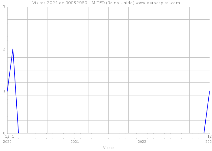 Visitas 2024 de 00032960 LIMITED (Reino Unido) 