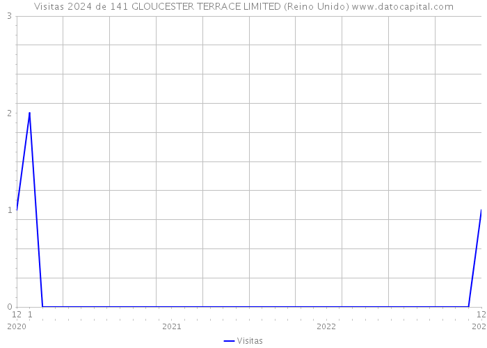 Visitas 2024 de 141 GLOUCESTER TERRACE LIMITED (Reino Unido) 