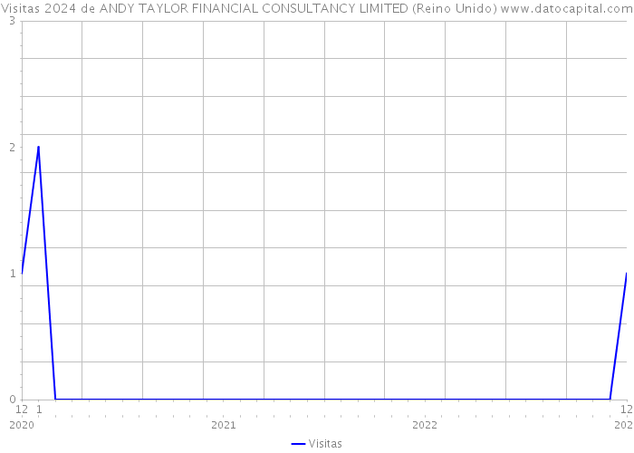 Visitas 2024 de ANDY TAYLOR FINANCIAL CONSULTANCY LIMITED (Reino Unido) 