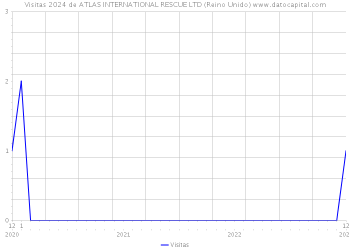 Visitas 2024 de ATLAS INTERNATIONAL RESCUE LTD (Reino Unido) 