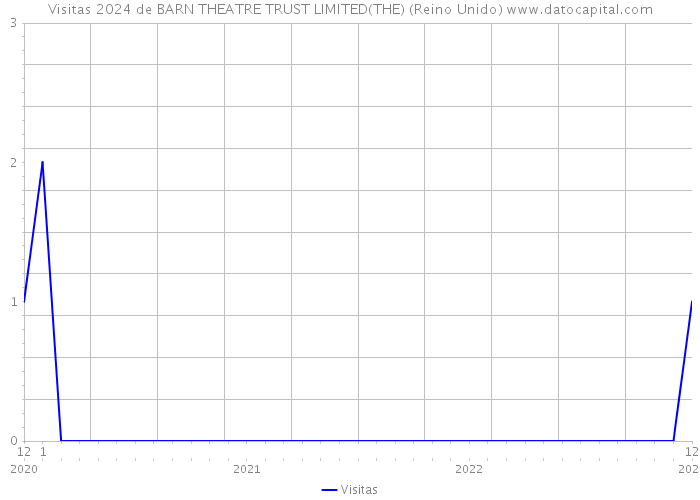 Visitas 2024 de BARN THEATRE TRUST LIMITED(THE) (Reino Unido) 