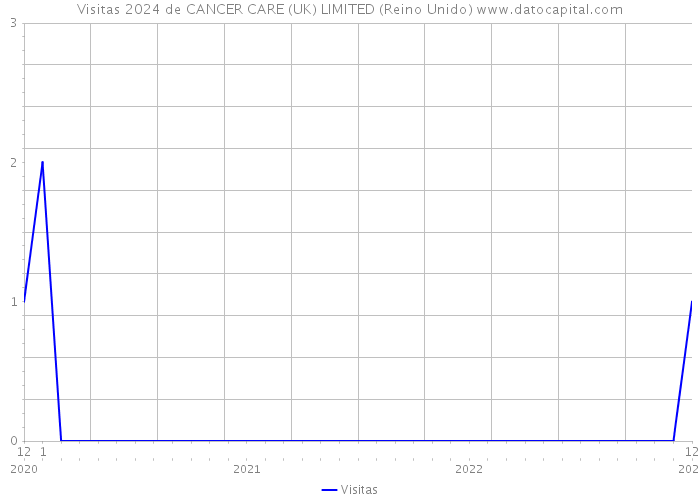 Visitas 2024 de CANCER CARE (UK) LIMITED (Reino Unido) 