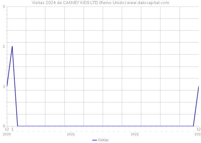 Visitas 2024 de CANVEY KIDS LTD (Reino Unido) 