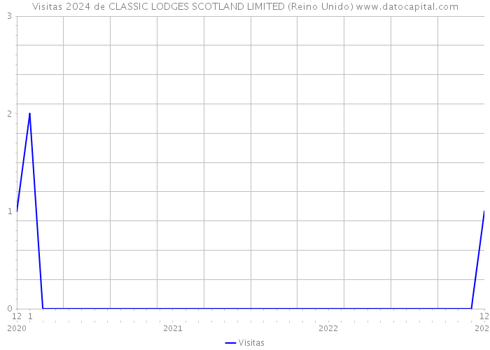 Visitas 2024 de CLASSIC LODGES SCOTLAND LIMITED (Reino Unido) 