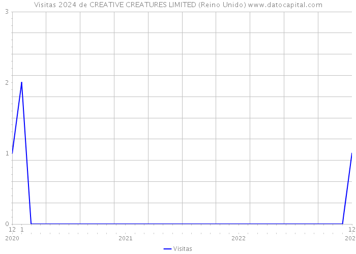 Visitas 2024 de CREATIVE CREATURES LIMITED (Reino Unido) 