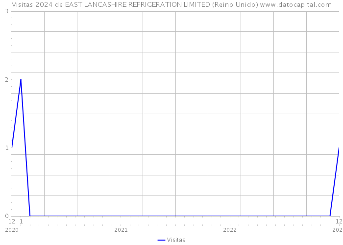 Visitas 2024 de EAST LANCASHIRE REFRIGERATION LIMITED (Reino Unido) 