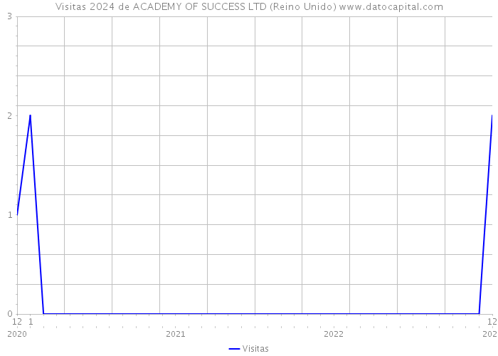 Visitas 2024 de ACADEMY OF SUCCESS LTD (Reino Unido) 