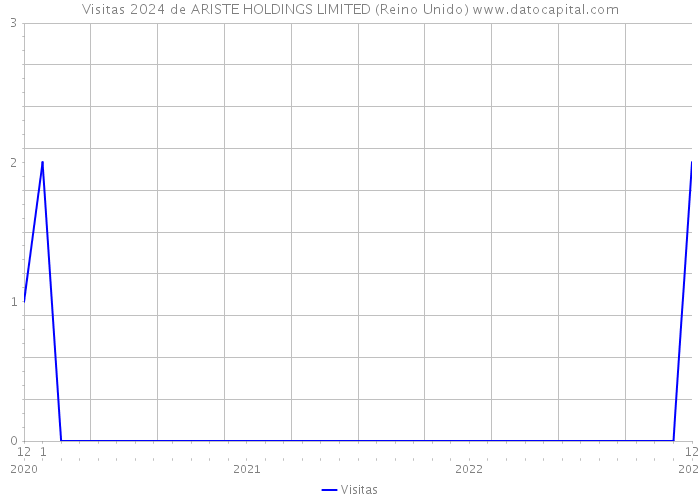 Visitas 2024 de ARISTE HOLDINGS LIMITED (Reino Unido) 