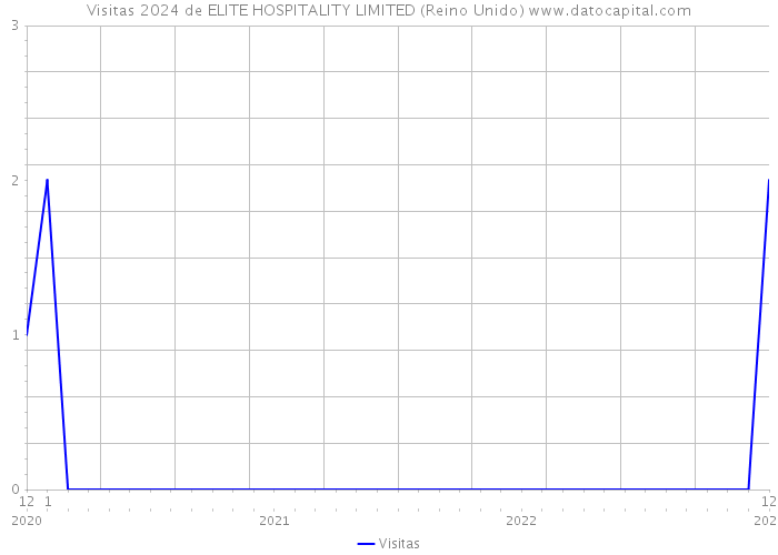 Visitas 2024 de ELITE HOSPITALITY LIMITED (Reino Unido) 