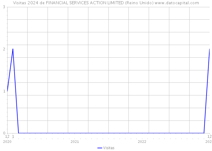 Visitas 2024 de FINANCIAL SERVICES ACTION LIMITED (Reino Unido) 