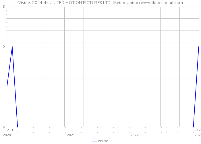 Visitas 2024 de UNITED MOTION PICTURES LTD. (Reino Unido) 