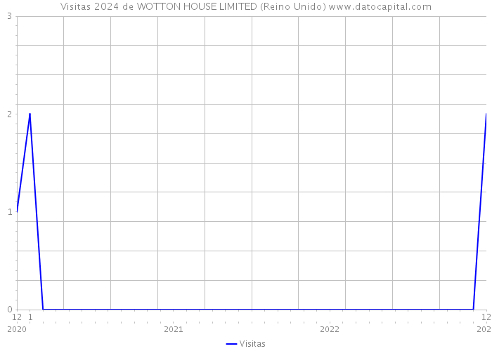 Visitas 2024 de WOTTON HOUSE LIMITED (Reino Unido) 