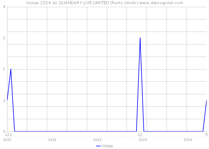 Visitas 2024 de QUANDARY LIVE LIMITED (Reino Unido) 