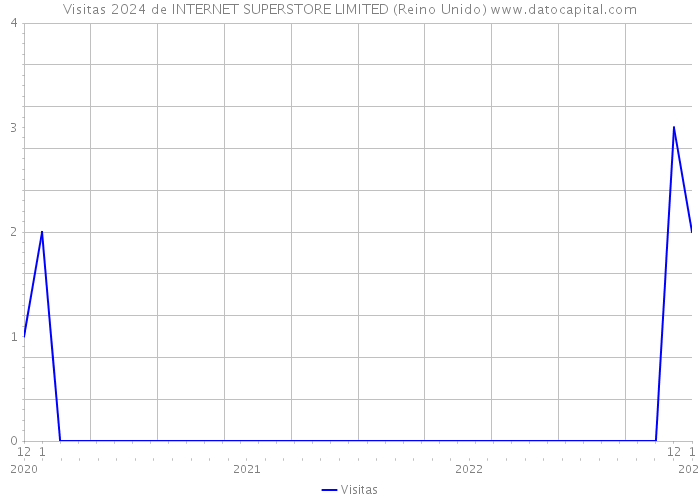 Visitas 2024 de INTERNET SUPERSTORE LIMITED (Reino Unido) 