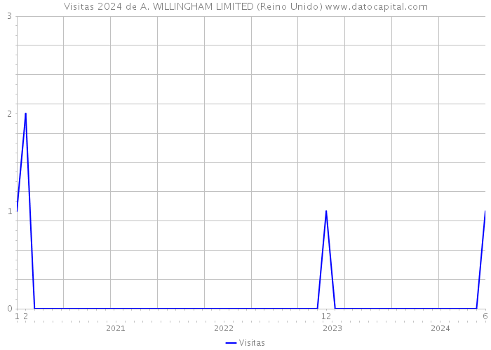 Visitas 2024 de A. WILLINGHAM LIMITED (Reino Unido) 