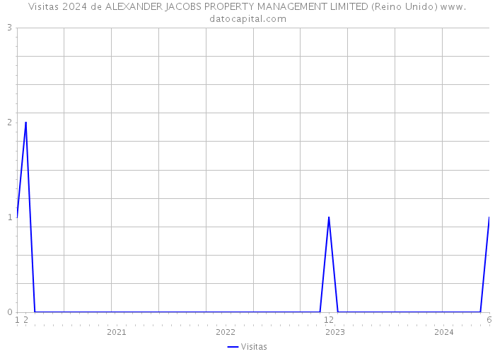 Visitas 2024 de ALEXANDER JACOBS PROPERTY MANAGEMENT LIMITED (Reino Unido) 