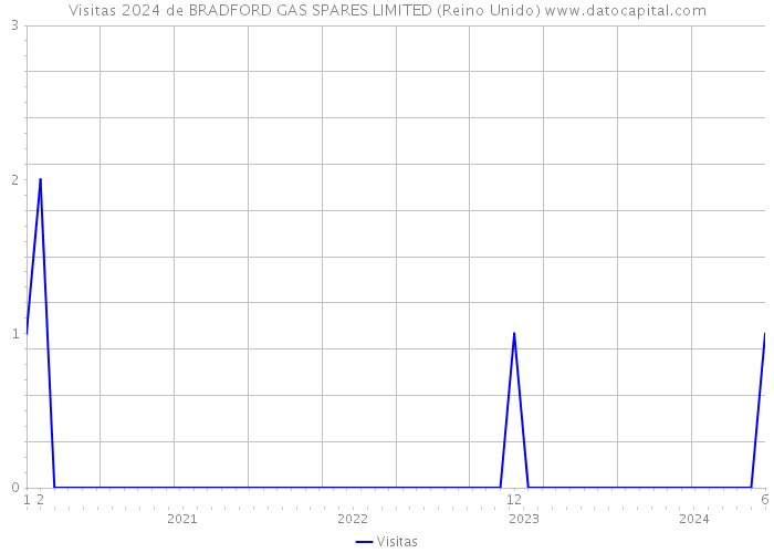 Visitas 2024 de BRADFORD GAS SPARES LIMITED (Reino Unido) 